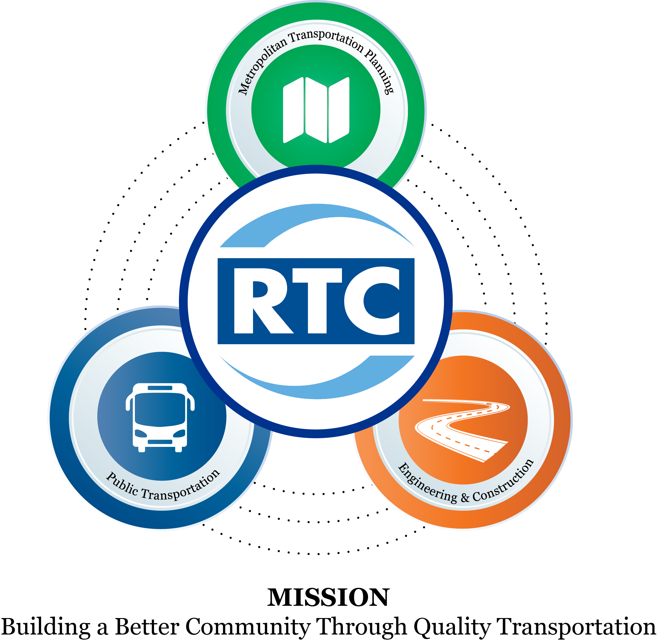 RTC Core Functions Infographic