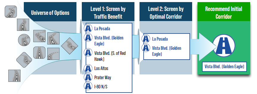 Level 2 Screening Results infographic